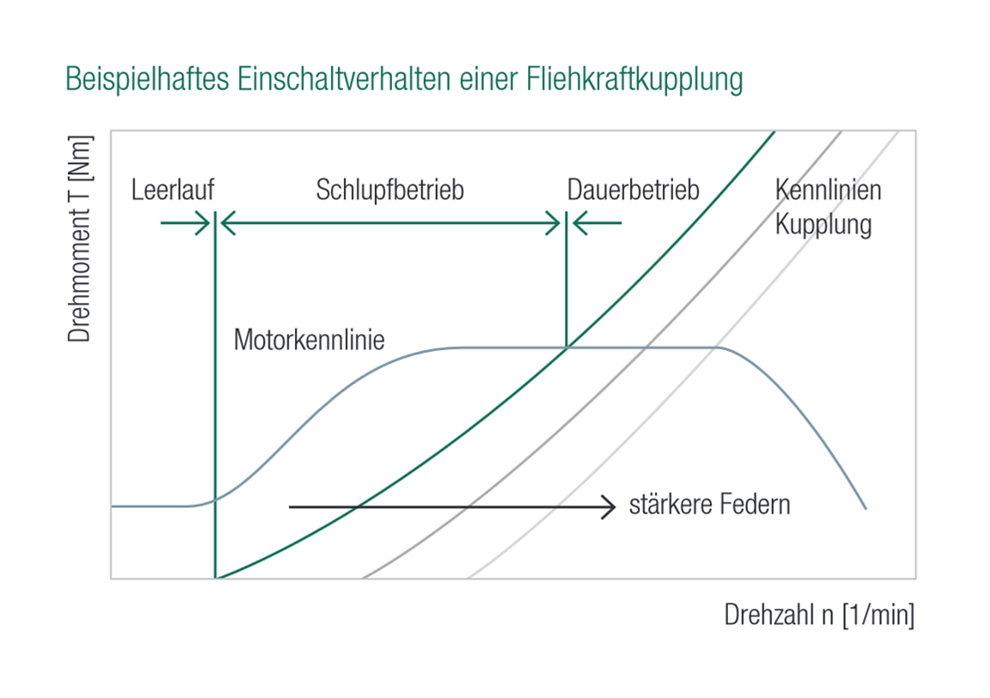 how the engagement of centrifugal clutches work diagram